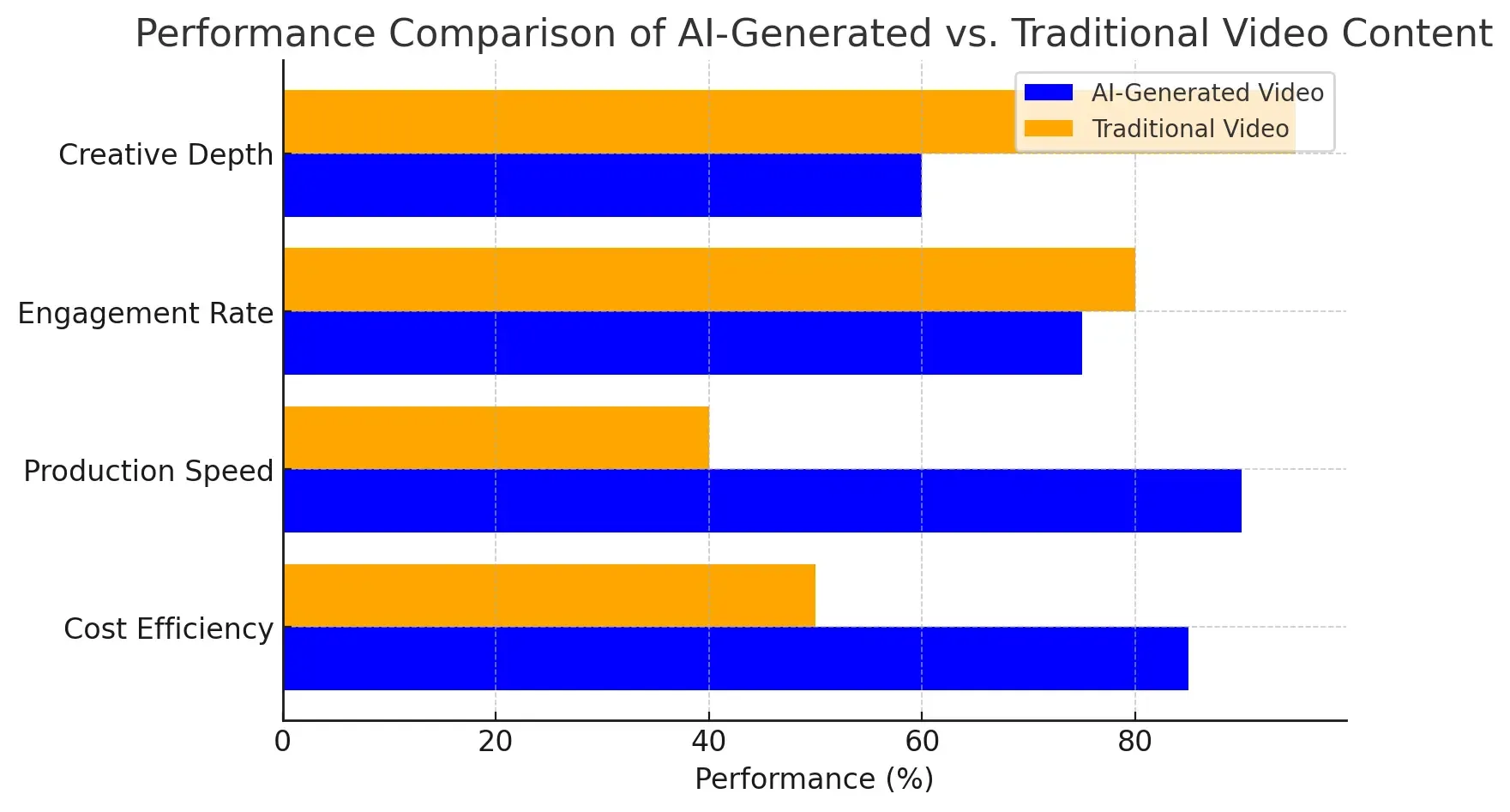 AI vs. Traditional Video Performance